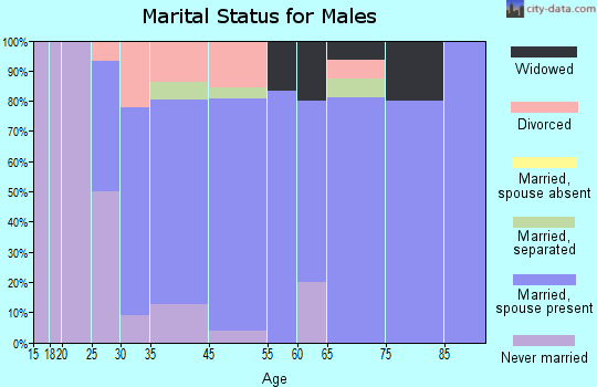Orrick marital status for males