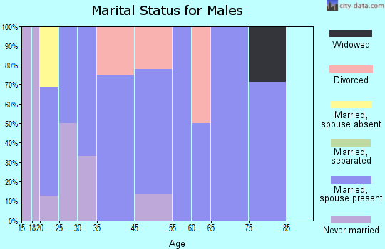Fulton marital status for males