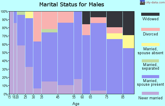Owensville marital status for males