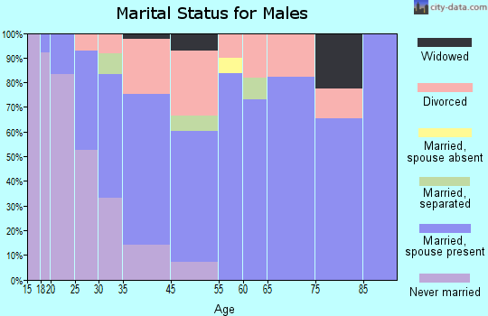 Pacific marital status for males
