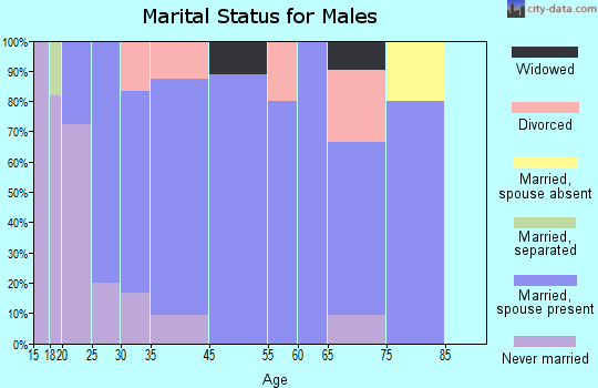 Garfield marital status for males
