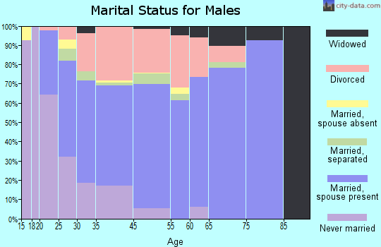 Park Hills marital status for males