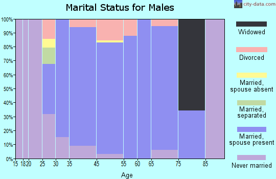 Parkville marital status for males
