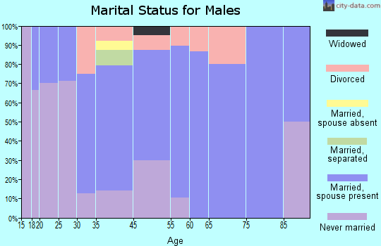 Parma marital status for males