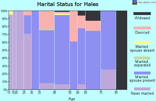 Pasadena Hills marital status for males