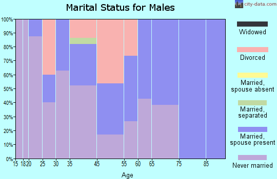 Pasadena Park marital status for males