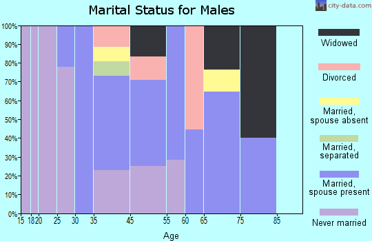 Garland marital status for males