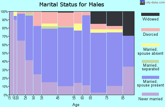 Perryville marital status for males