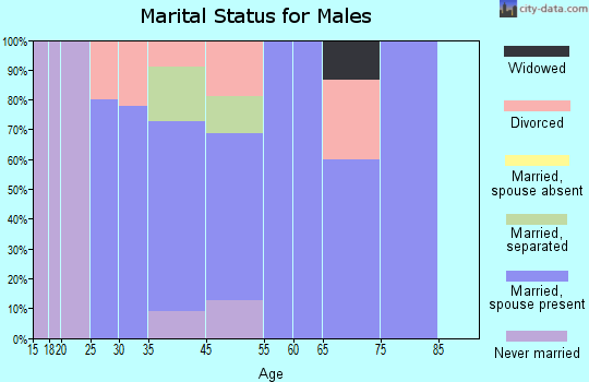 Garner marital status for males