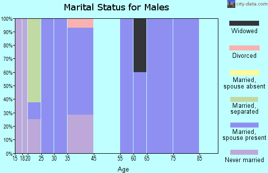 Pickering marital status for males