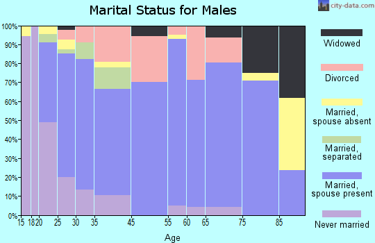 Piedmont marital status for males