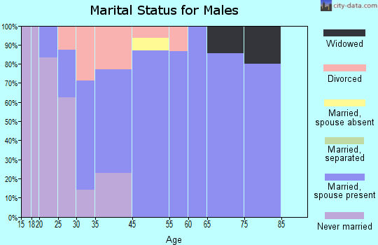 Platte Woods marital status for males