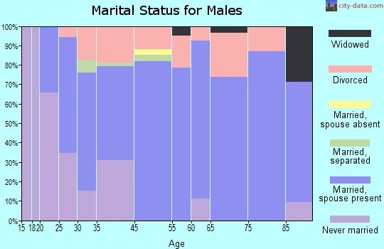 Gassville marital status for males