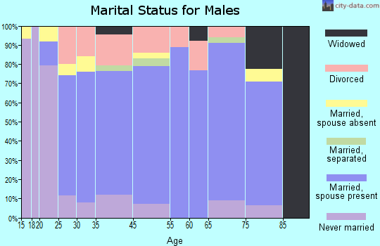Purdy marital status for males