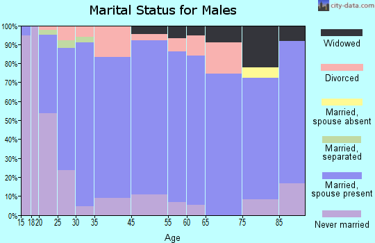 Gentry marital status for males