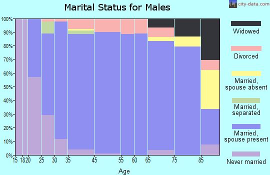 Raymore marital status for males