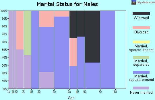 Renick marital status for males