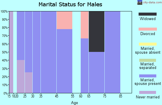 Revere marital status for males