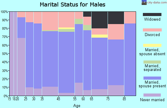 Rich Hill marital status for males