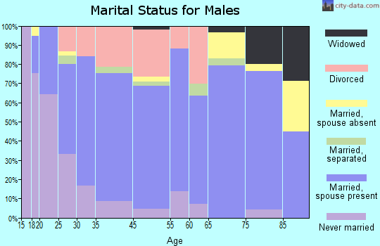 Richmond marital status for males