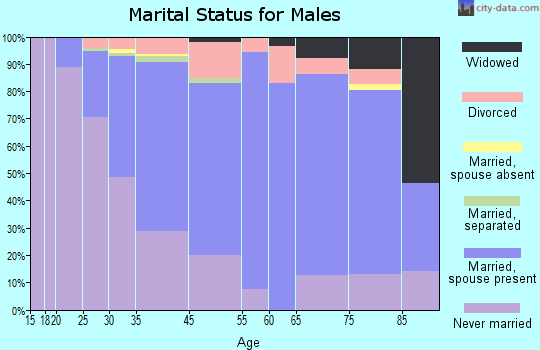 Richmond Heights marital status for males