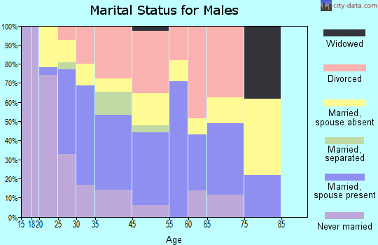 Riverside marital status for males
