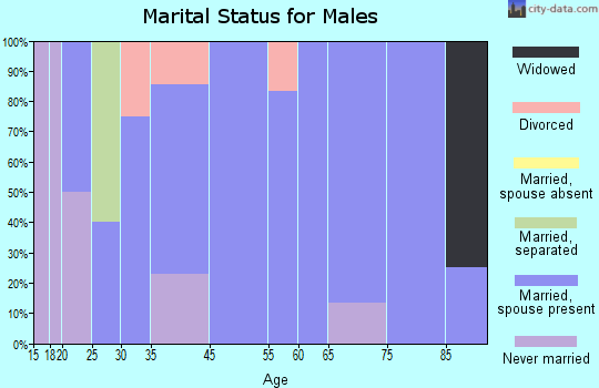 Rosebud marital status for males