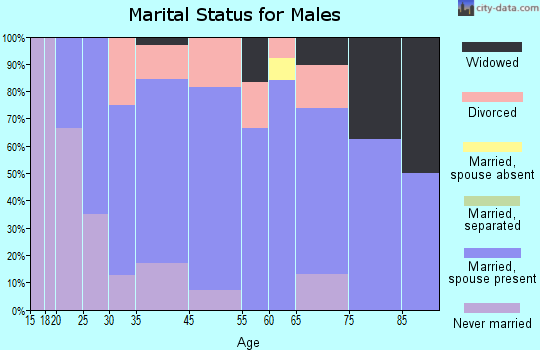 Gillett marital status for males