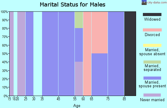 Rutledge marital status for males