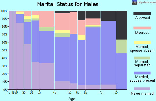 St. Ann marital status for males