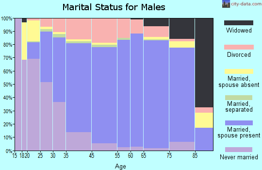 St. Charles marital status for males