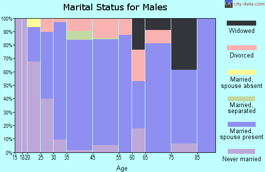 St. Clair marital status for males