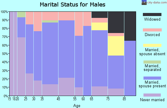 St. James marital status for males