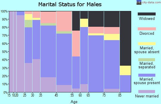 St. John marital status for males