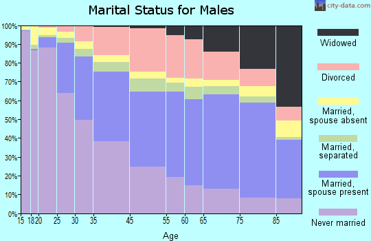 St. Louis marital status for males