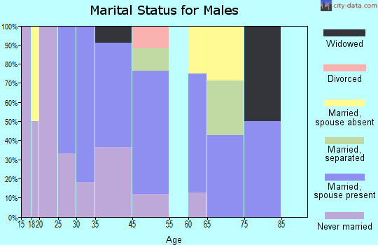 Gilmore marital status for males