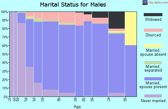 St. Peters marital status for males