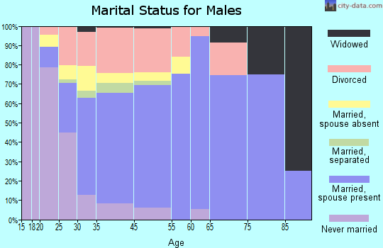 St. Robert marital status for males