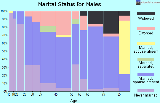 Glenwood marital status for males