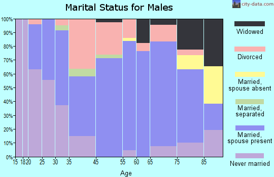 Senath marital status for males