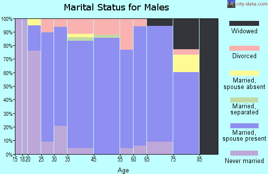 Seneca marital status for males