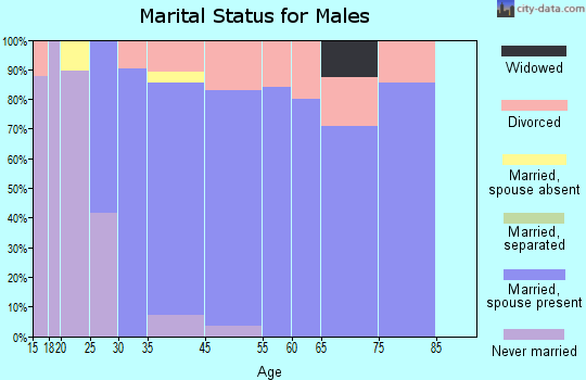 Goshen marital status for males