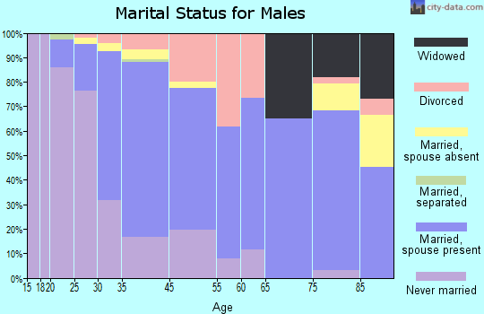 Shrewsbury marital status for males