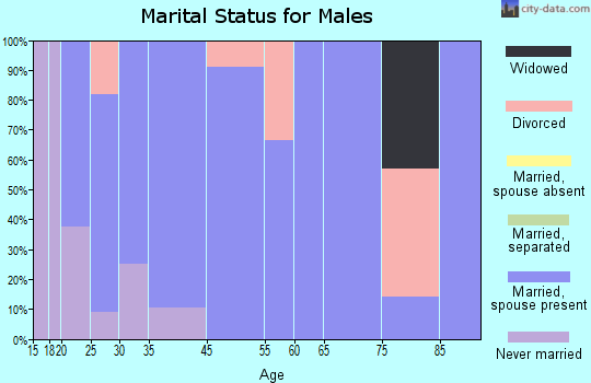 Sibley marital status for males
