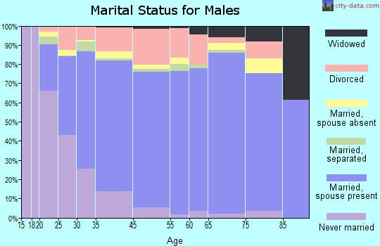 Sikeston marital status for males