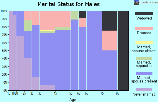 Gosnell marital status for males