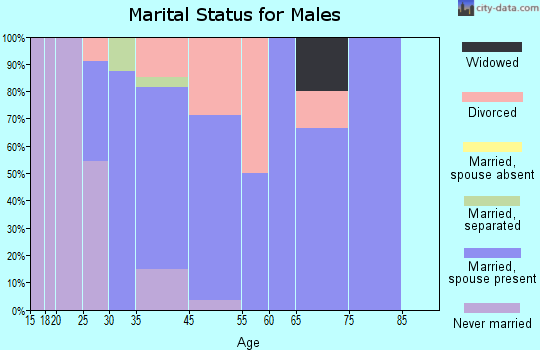 Skidmore marital status for males