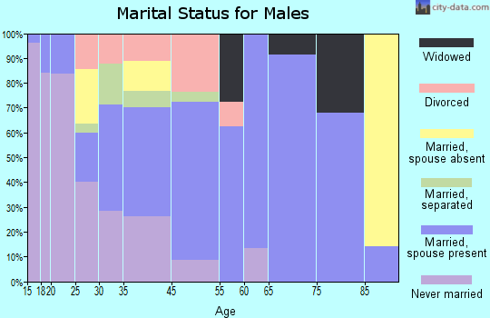 Elba marital status for males