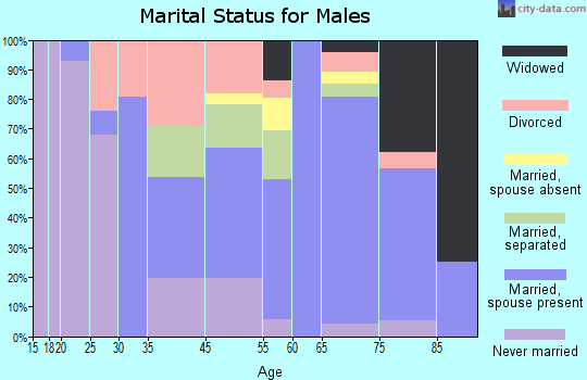 Gould marital status for males