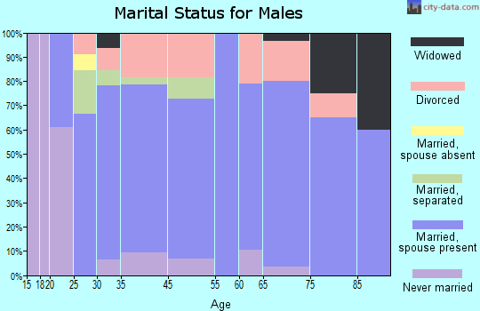Sparta marital status for males